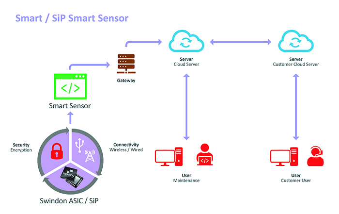 ASIC / SiP – The Perfect Partner for Smart Sensors